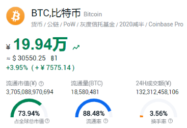 比特币涨到22万元了，不过心态不好的，还是少碰虚拟币