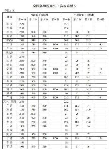 人社部发布全国各地区最低工资标准情况，上海以2590元仍居榜首