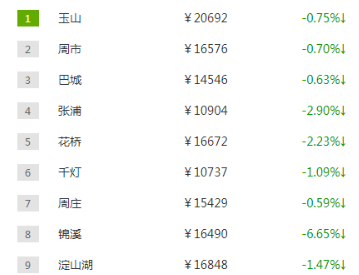 房价下降对市场经济的对冲是一件好事~~