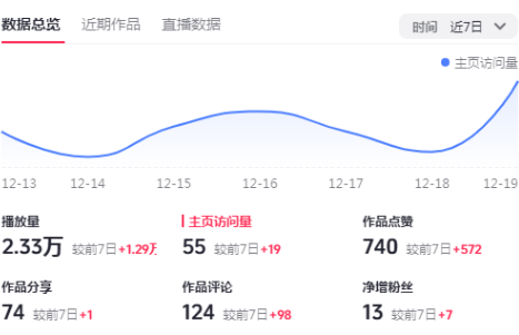 自媒体粉丝量破500咯